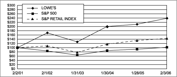 (PERFORMANCE GRAPH)